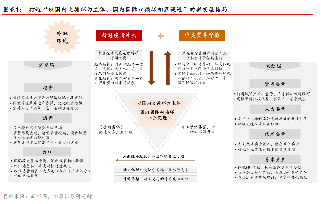 国内大循环火热这意味着什么如何影响你的投资