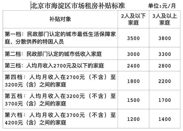 北京海淀調整租房補貼申請條件,家庭每月最高補貼3800元__鳳凰網