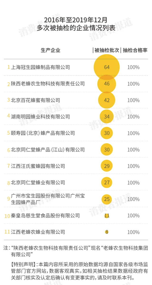 6186批次蜂蜜抽检报告：32批次竟检出兽药；冠生园、百花、宝生园表现怎样？