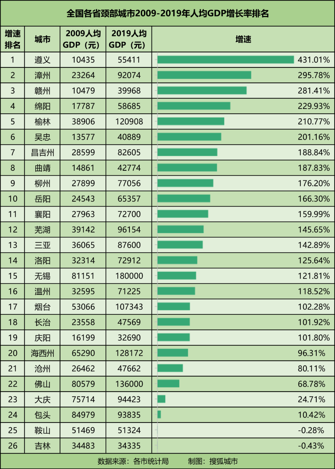 曲靖跟安康gdp_云南曲靖与陕西宝鸡的2020上半年GDP出炉,两者排名怎样(3)