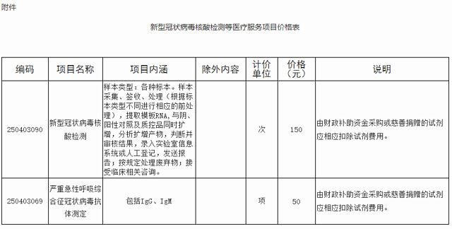 附件:新型冠狀病毒核酸檢測等醫療服務項目價格表本通知自2020年5月1