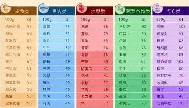 1 改变进餐顺序,先吃菜再吃饭,减少米饭白米饭等高gi值主食摄入,少食