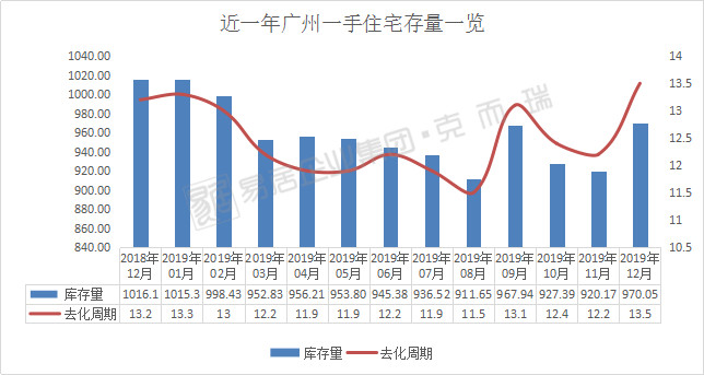 最低2个月！最高356个月！起底广州各板块新房库存去化周期__凤凰网