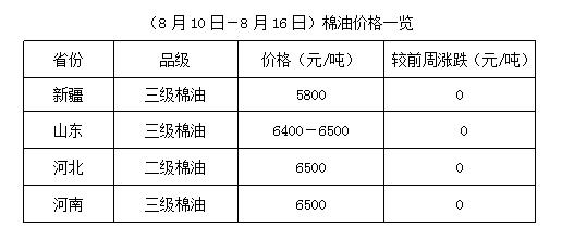 豆油期貨,現貨行情上漲,支撐棉油行情.