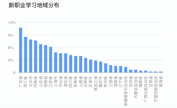 钉钉首份新职业在线学习平台发展报告:90后最担心失业 80后普遍遭遇职业瓶颈
