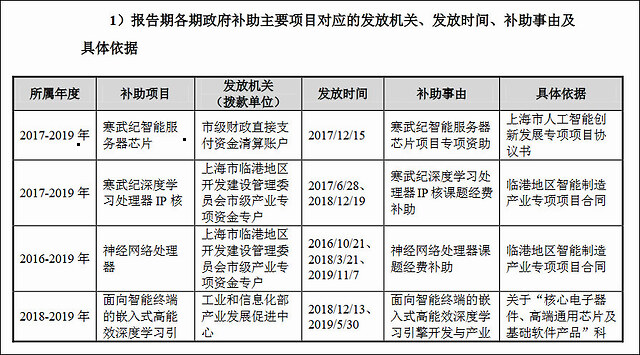 上交所追问到底，寒武纪220页答疑“离开华为怎么办”