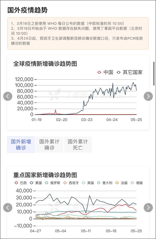 丁香園 丁香醫生疫情地圖 死亡病例多,就說明醫療水平差嗎?