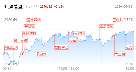 创业板指持续走强，午后再度逼空，但个股依旧有近2400只下跌，炸板率有所回落 