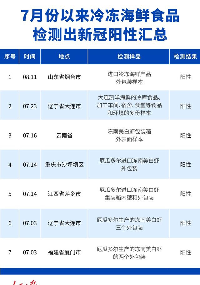 40天7地冷冻海鲜包装检测出新冠阳性