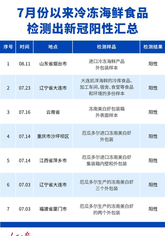 40天7地冷冻海鲜包装检测出新冠阳性