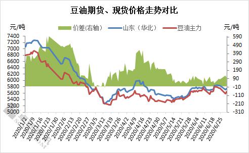 2020上半年豆油行情总结及下半年展望