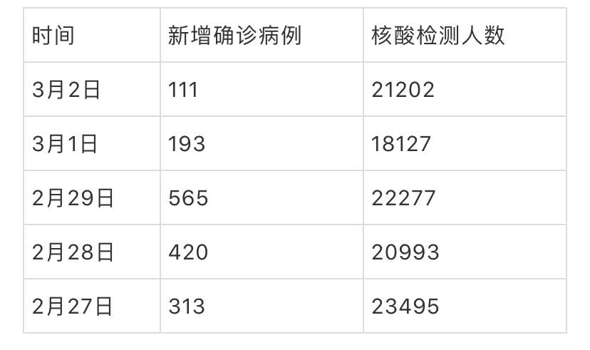 武汉一天新增确诊低于200例，为何核酸检测2万人？