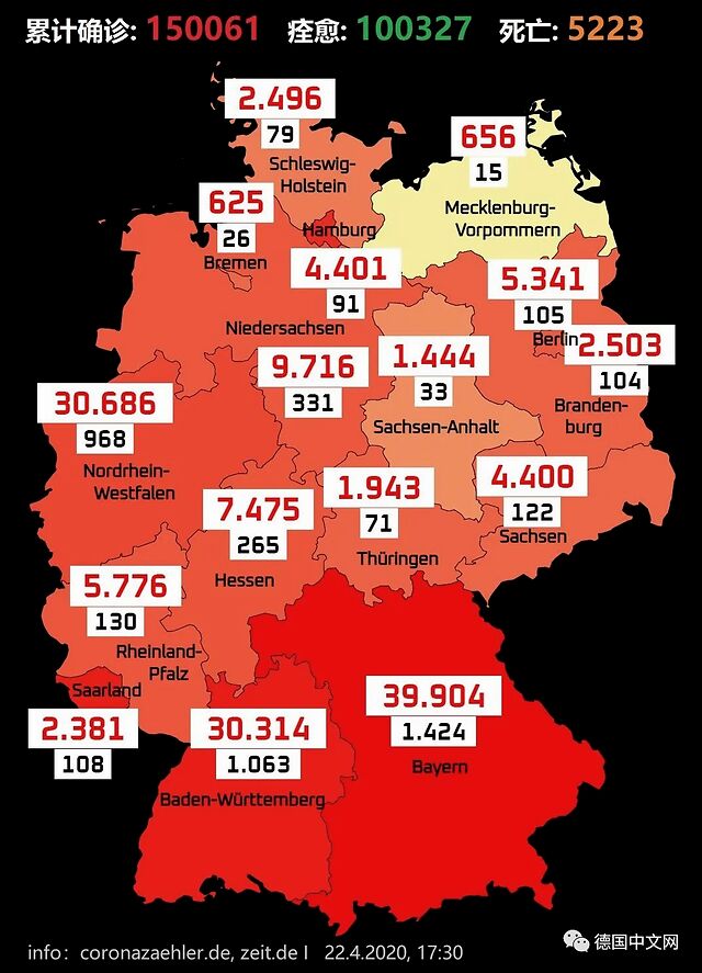 德国累计确诊达15万,放宽限制后连续两天确诊数超2000!
