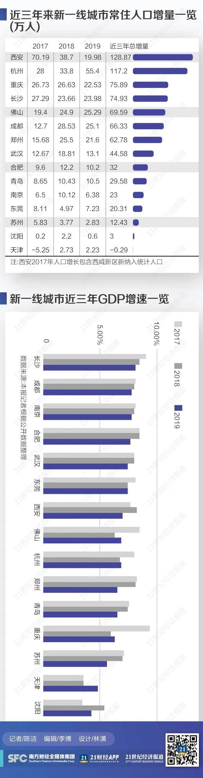 新一线城市人口竞争力大盘点：有地方负增长 这些指标很关键