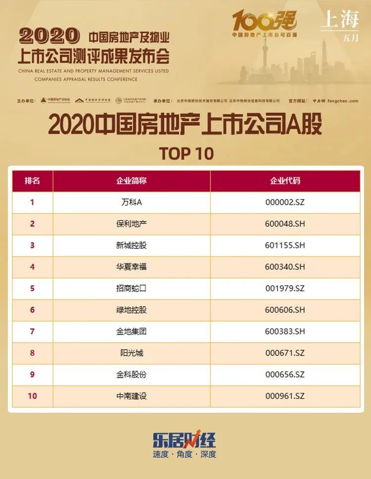 重磅：2020中国房地产上市公司TOP100揭晓__凤凰网