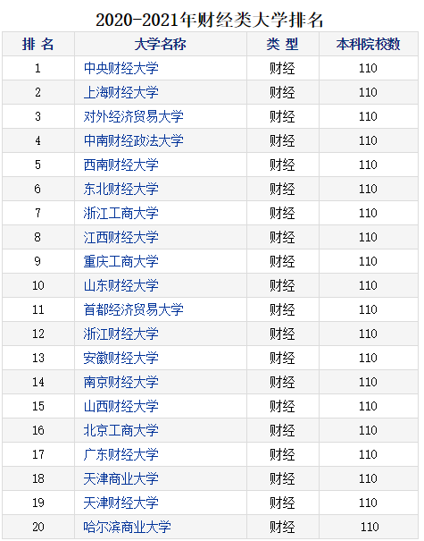 2020-2021年财经类大学排名！中央财经大学排名第一