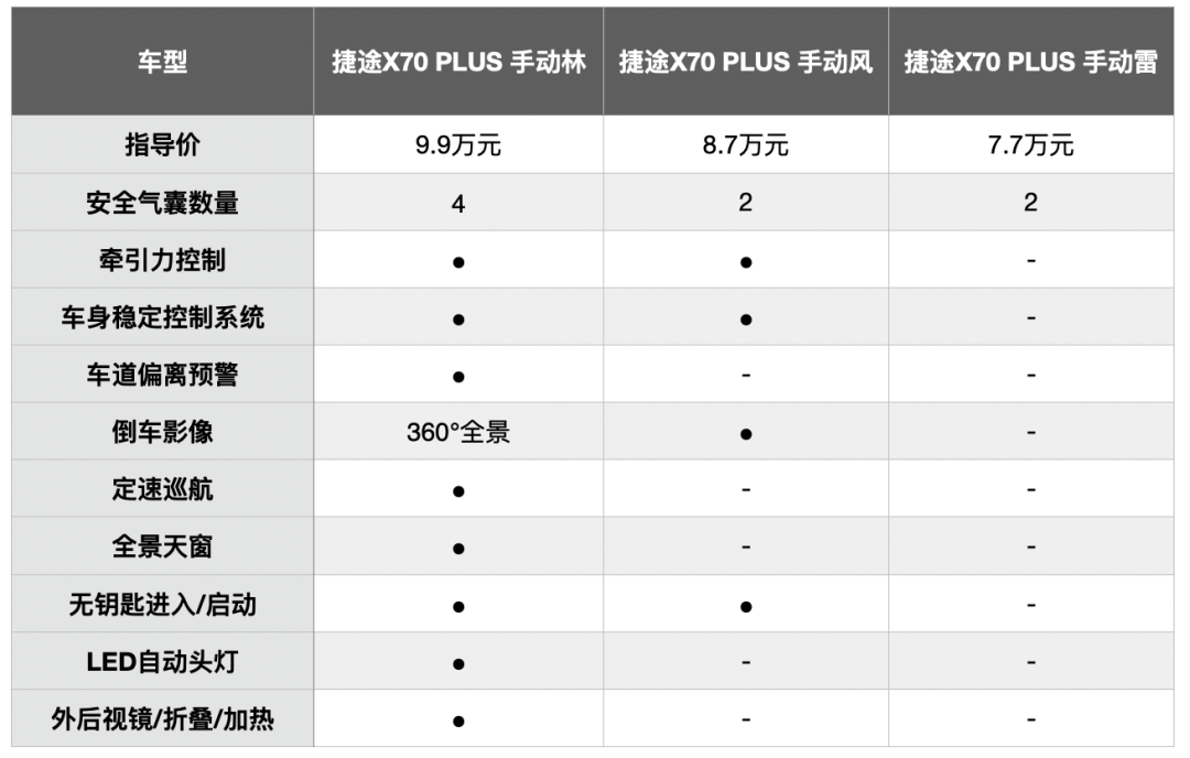 捷途x70 plus购车手册:配置选择繁多,认准1.5t自动挡