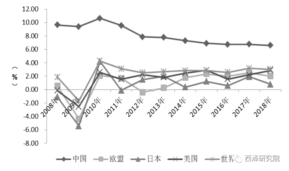 图表10:全球主要国家经济增长情况(2008-2018)