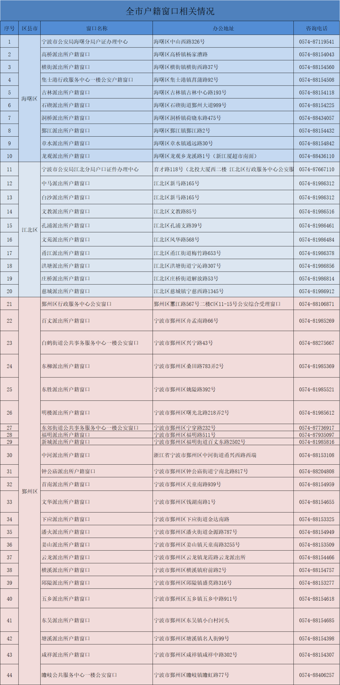 第七次人口普查户口登记地_第七次人口普查图片(3)