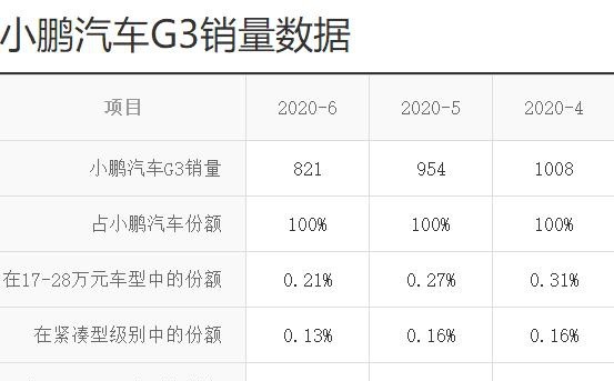 小鹏G3销量呈现逐月下滑的趋势