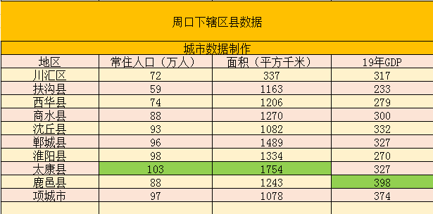 周口市各县的GDP_河南周口“唯一”的县级市,GDP稳居第一,与其他县高铁站相邻