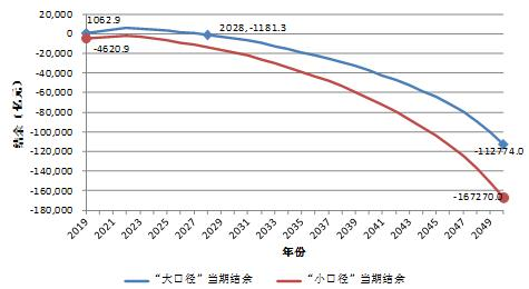 资料来源:《中国养老金精算报告2019-2050》