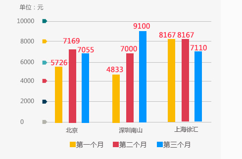 ​广告设计工资高吗，广告设计师工资一般多少？ 