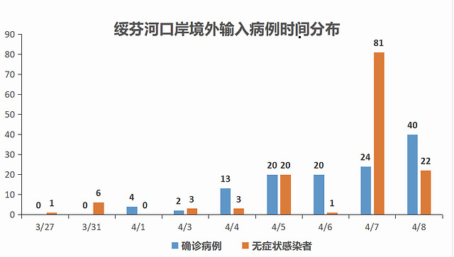 图解｜绥芬河境外输入病例：123例，占黑龙江96.85%
