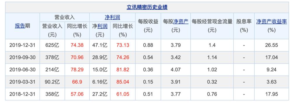 今年 4 月份,立訊精密發佈了 2019 年年報,期間實現營業收入 625 億元