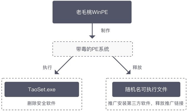 老毛桃U盘WinPE装机工具竟携带病毒 强删安全软件植入木马