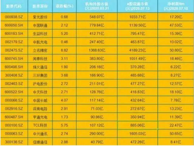 将出大牛！业绩大涨，市场青睐仅16只5G蓝筹股（名单），机构持股