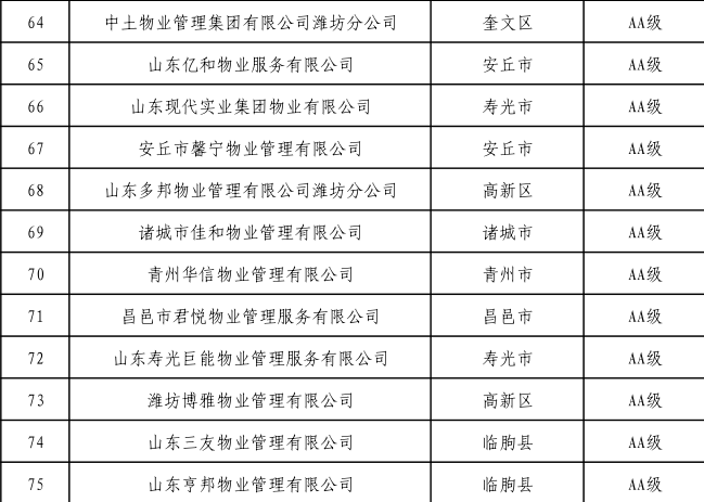 濰坊最新物業等級!aaa級37家,d級263家,還有3家黑名單