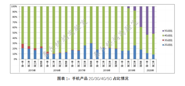 中国信通院:Q2申请进网手机5G超一半 4G手机传输能力等级呈低速率发展