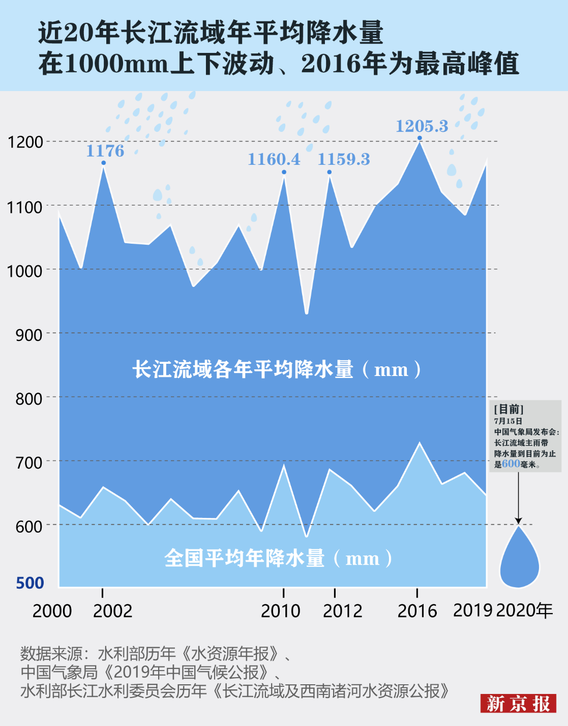 【水位】长江流域重要站实时水情（2023-9-29）_数据_来源