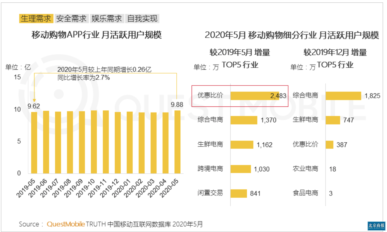 更看重性价比上半年电商消费趋势存 变数 凤凰网