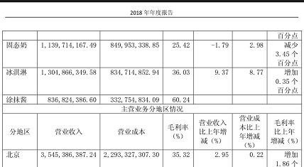 三元股份一季度亏损1.19亿 北京“奶业大佬”陷围城(图4)