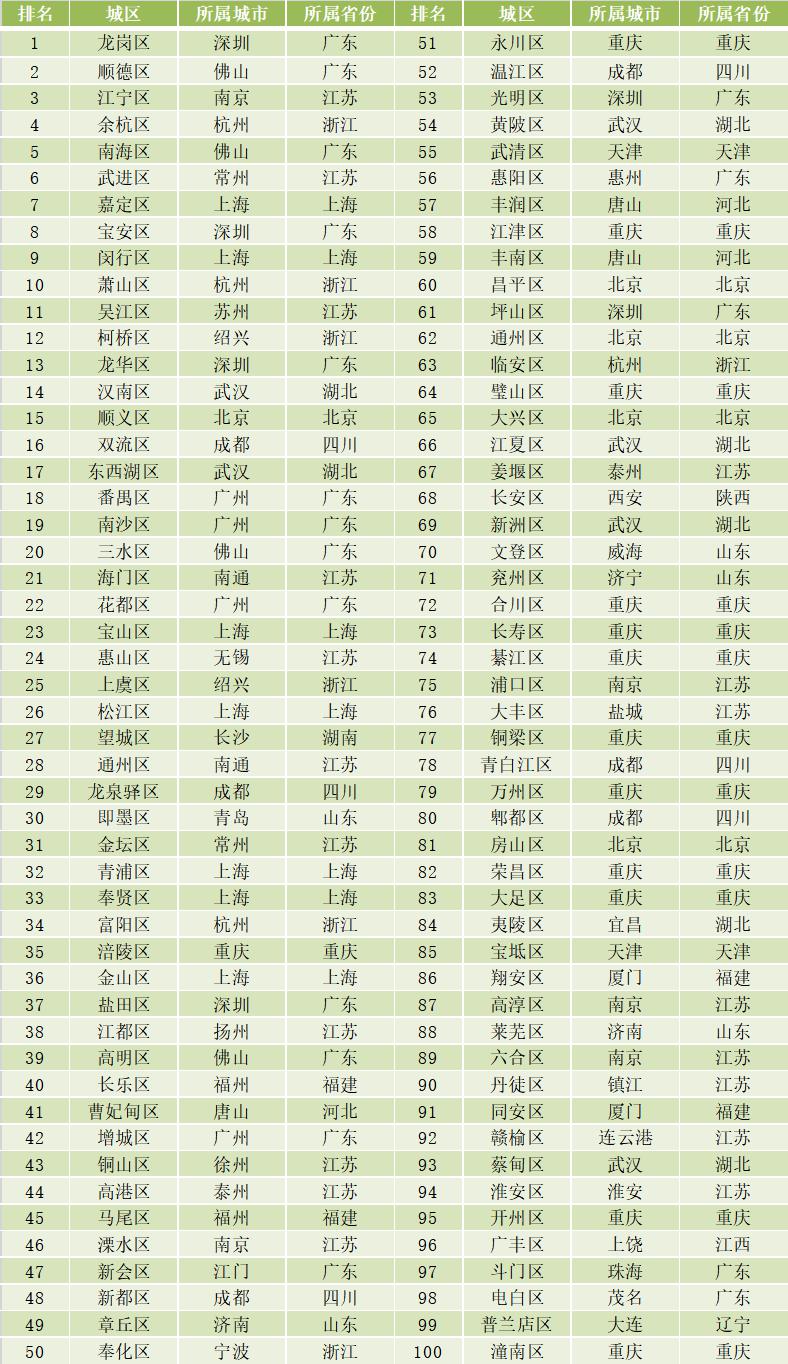 新区排行榜_新区二手房房源人气TOP10排行榜:这些小区已被抢疯!(2)