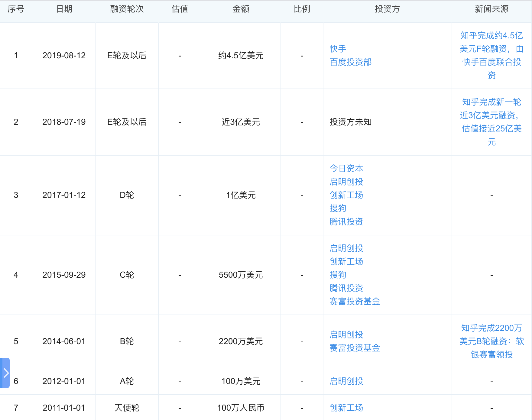 之後的十年裡,知乎共計完成了七輪融資,最近一次是在2019年8月,由快手