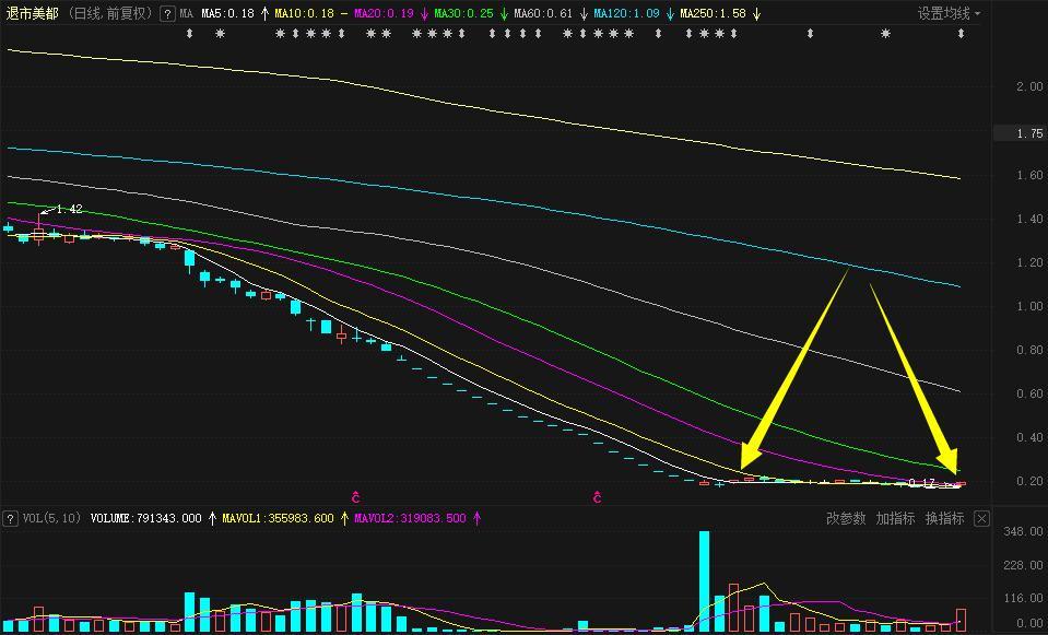 退市美都近期日K线图