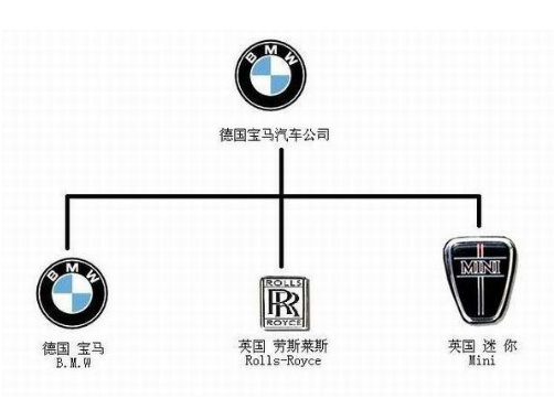 宝马集团普通汽车品牌之间相互合并,收购,这种现象已经非常普遍了