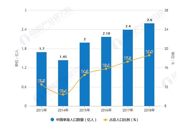 东亚人口单身危机_单身头像男生(2)