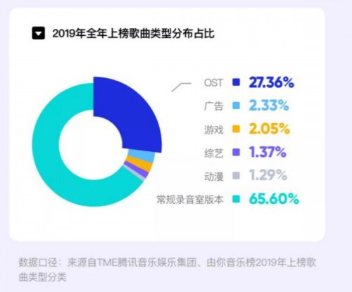 腾讯音乐娱乐集团“大玩+ ”撬动游戏音乐市场 2019游戏音乐听众暴增333%-中国游戏周刊网