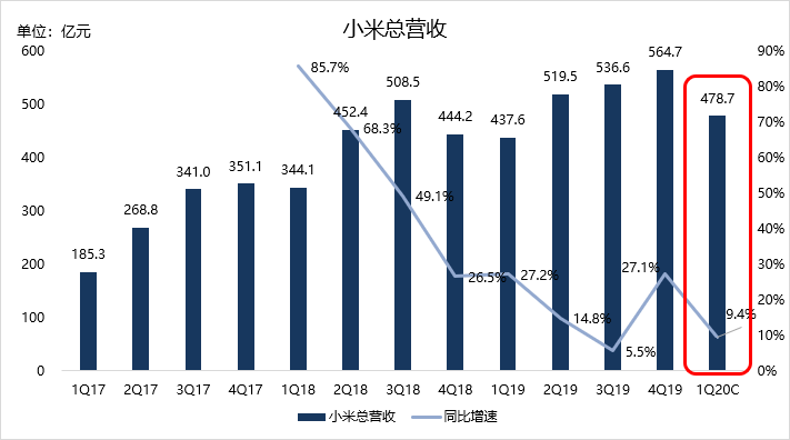业绩前瞻 | 小米q1营收或同比增长9.4%,净利增幅收窄__凤凰网