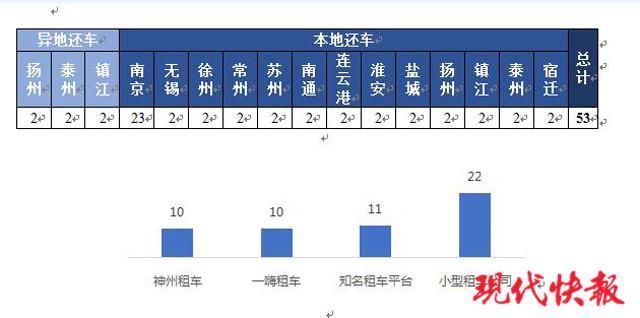 租车去旅游？江苏调查显示：超五成消费者租的车有安全隐患或故障