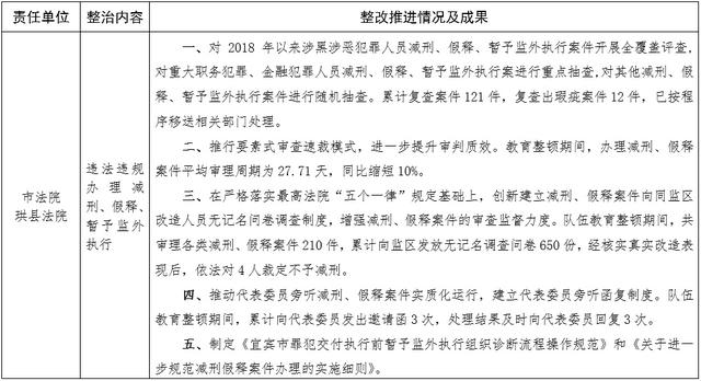 第二批顽瘴痼疾专项整治清单整改推进情况