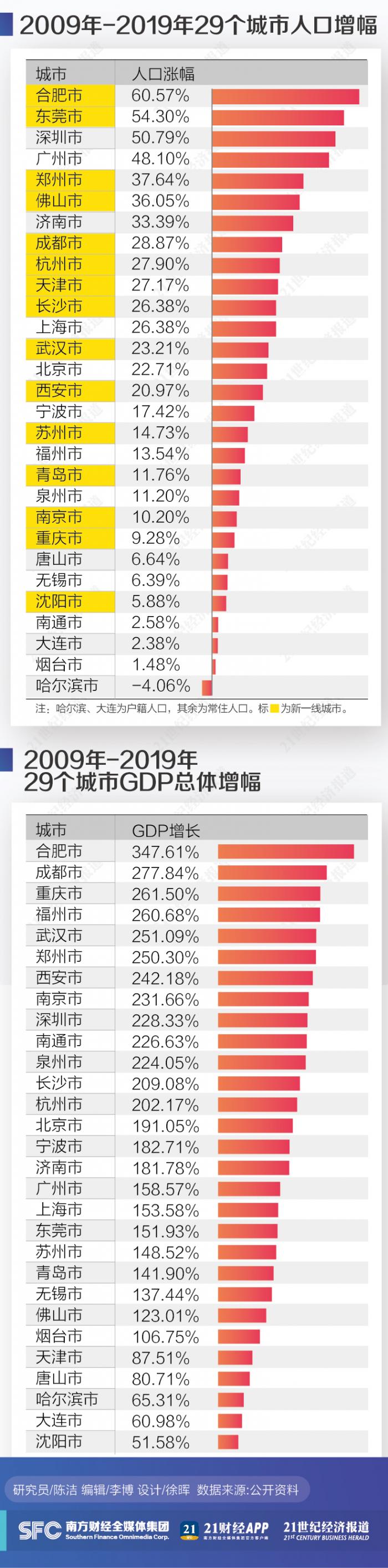 合肥人口流入_合肥人口持续流入|学区房|老城区|置业|二手房|合肥市_网易订阅(2)