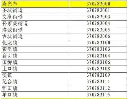 壽光最新行政區劃代碼公佈你老家是什麼數字