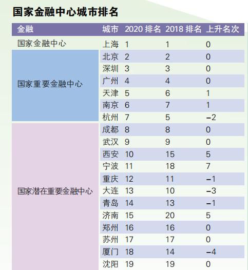 2020城市排名标准是_2020中国城市政商关系排行榜出炉,东莞排名(2)