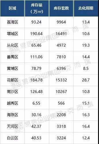 最低2个月！最高356个月！起底广州各板块新房库存去化周期__凤凰网