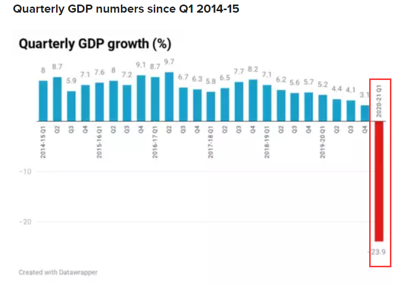 印度GDP创纪录暴跌